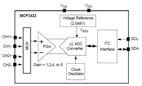 Microchip’s MCP3422EV sigma-delta ADC block diagram Microchip’s MCP3422EV